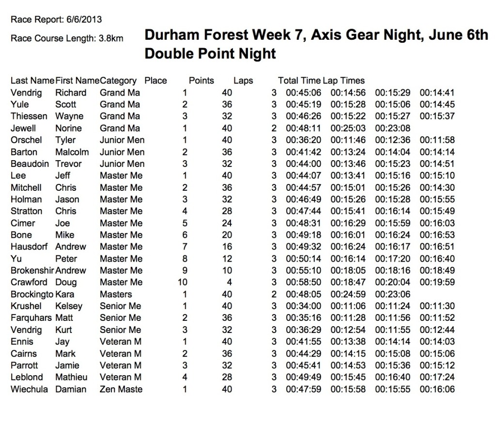 Durham Forest Thursday Race - Week 7